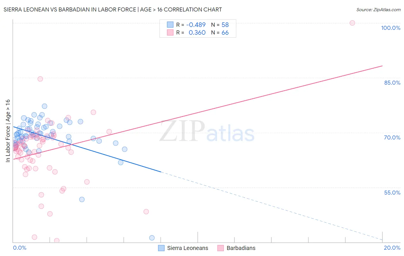 Sierra Leonean vs Barbadian In Labor Force | Age > 16
