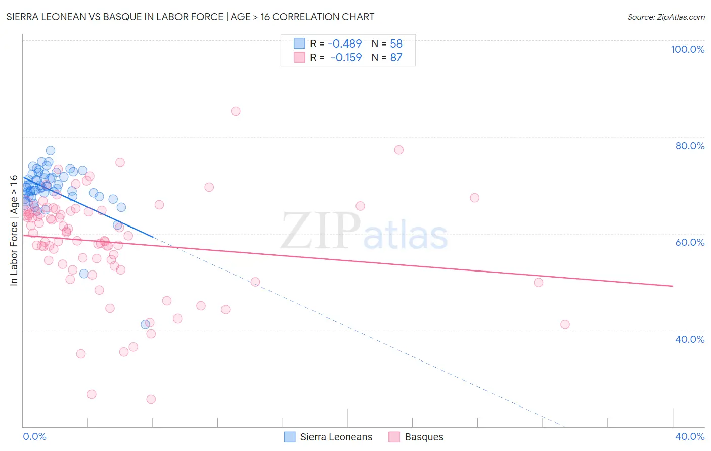 Sierra Leonean vs Basque In Labor Force | Age > 16