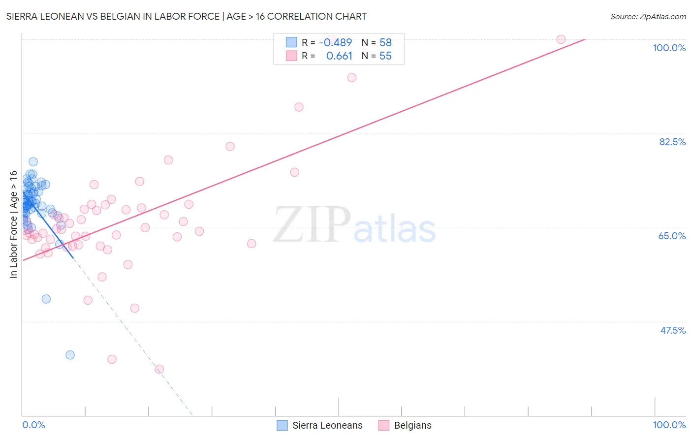Sierra Leonean vs Belgian In Labor Force | Age > 16