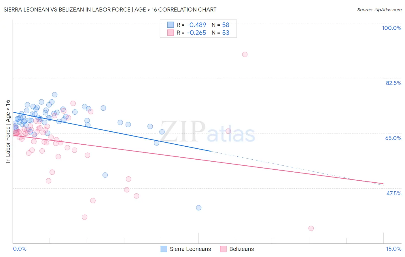 Sierra Leonean vs Belizean In Labor Force | Age > 16