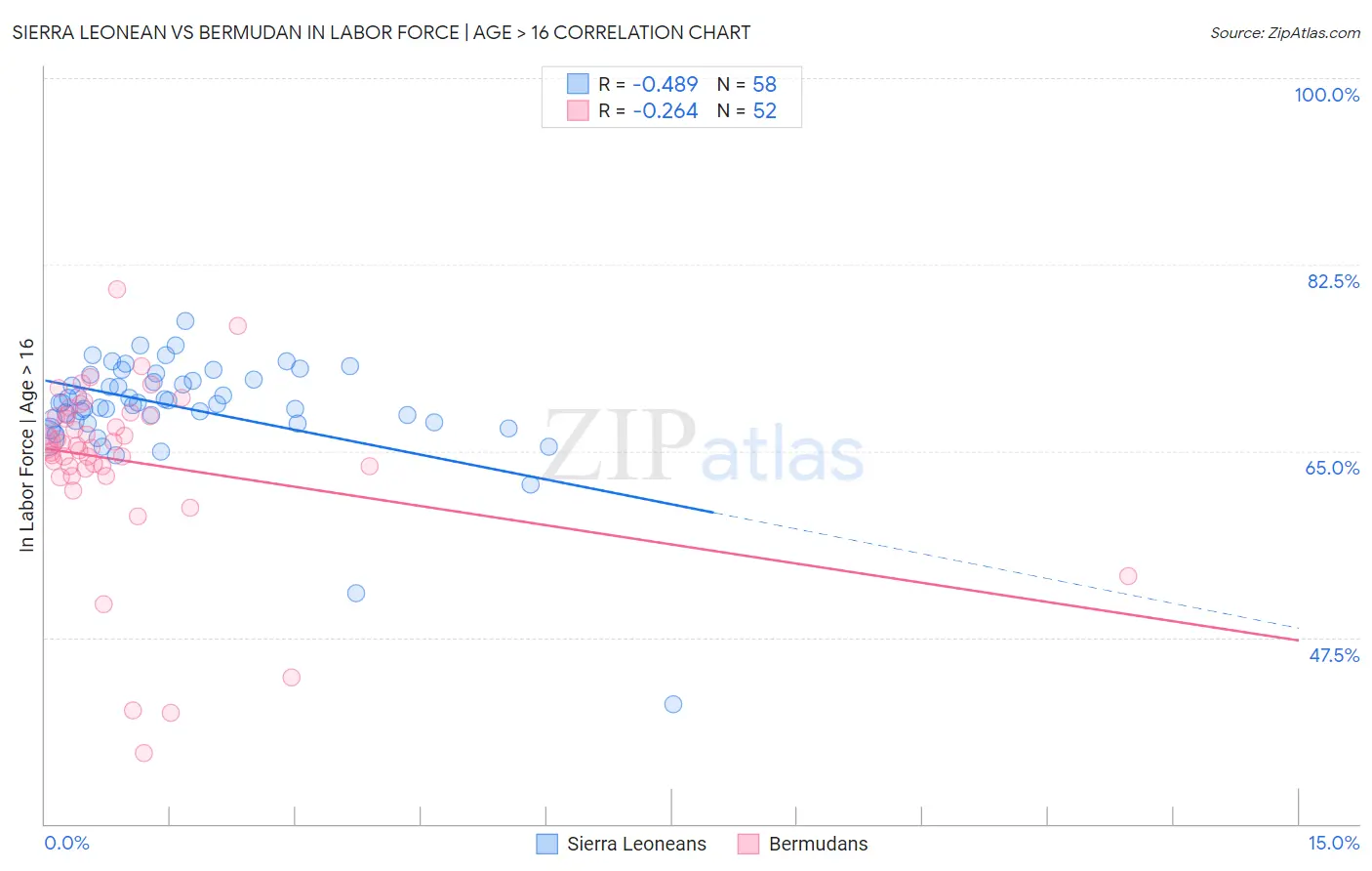 Sierra Leonean vs Bermudan In Labor Force | Age > 16