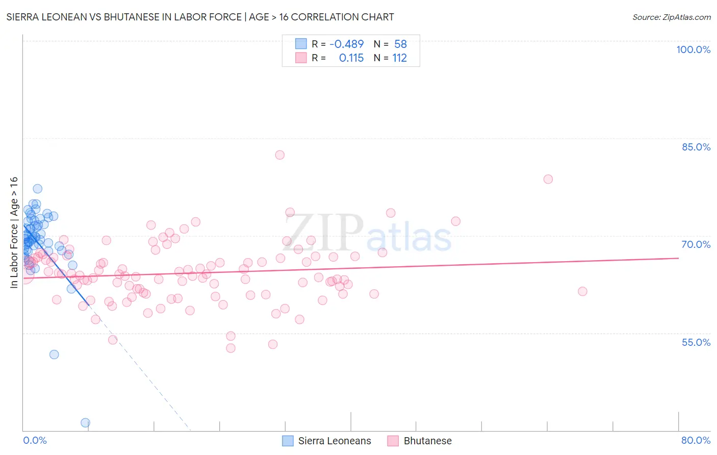 Sierra Leonean vs Bhutanese In Labor Force | Age > 16