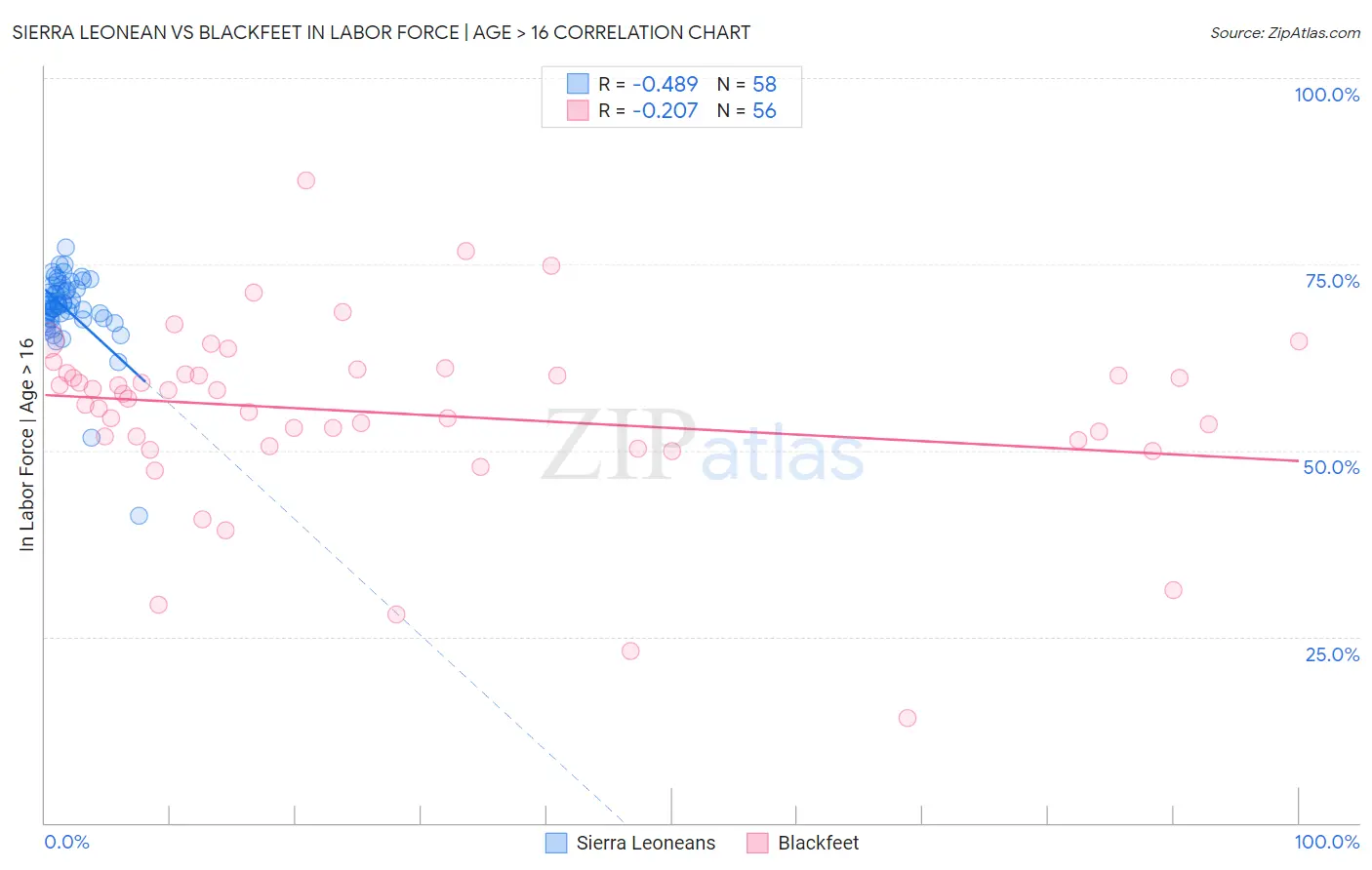 Sierra Leonean vs Blackfeet In Labor Force | Age > 16