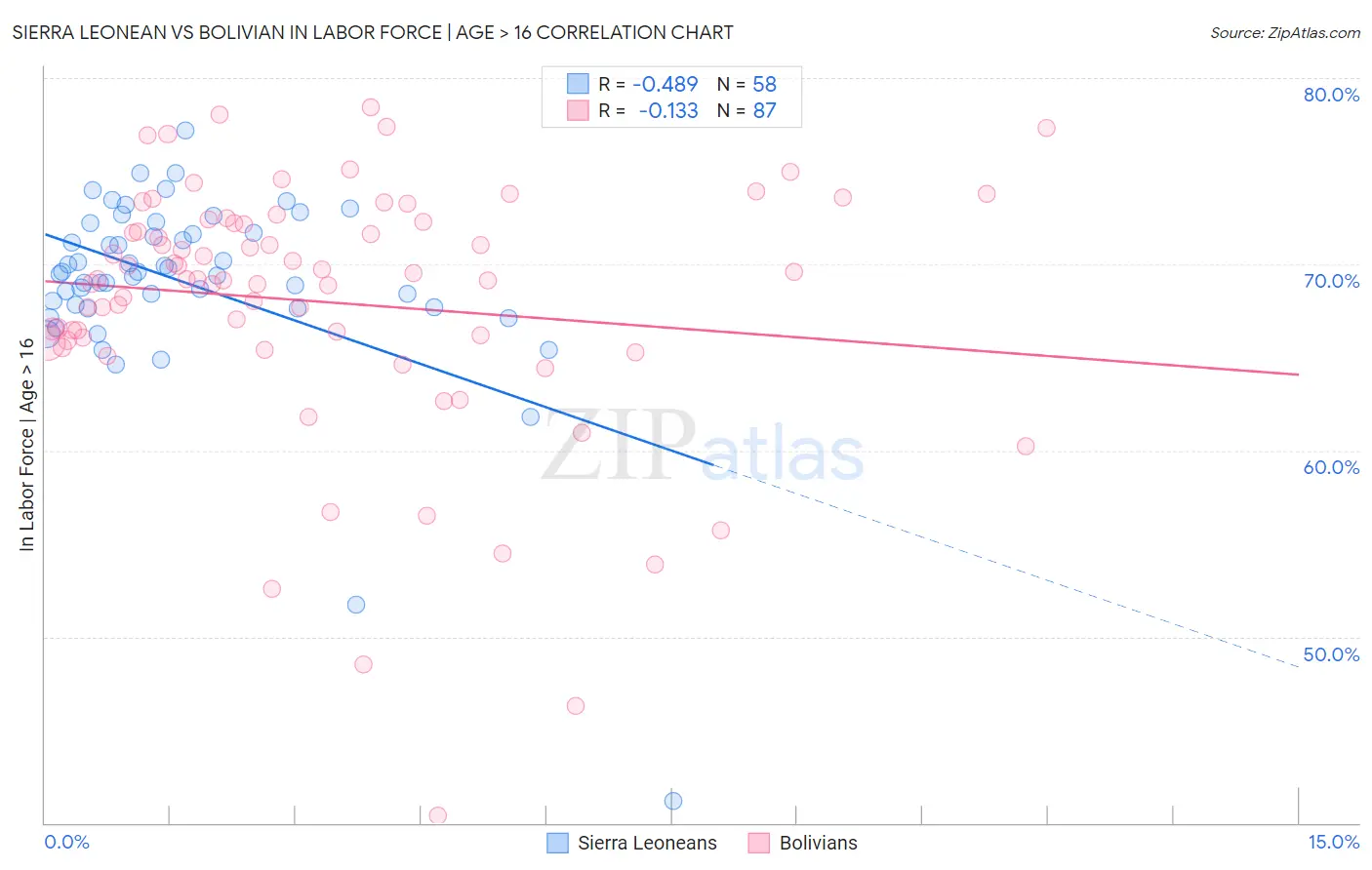 Sierra Leonean vs Bolivian In Labor Force | Age > 16