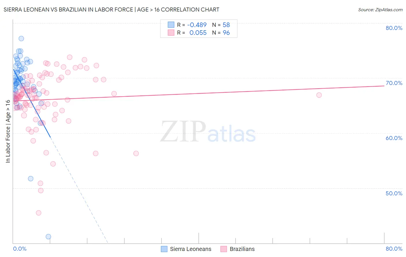 Sierra Leonean vs Brazilian In Labor Force | Age > 16