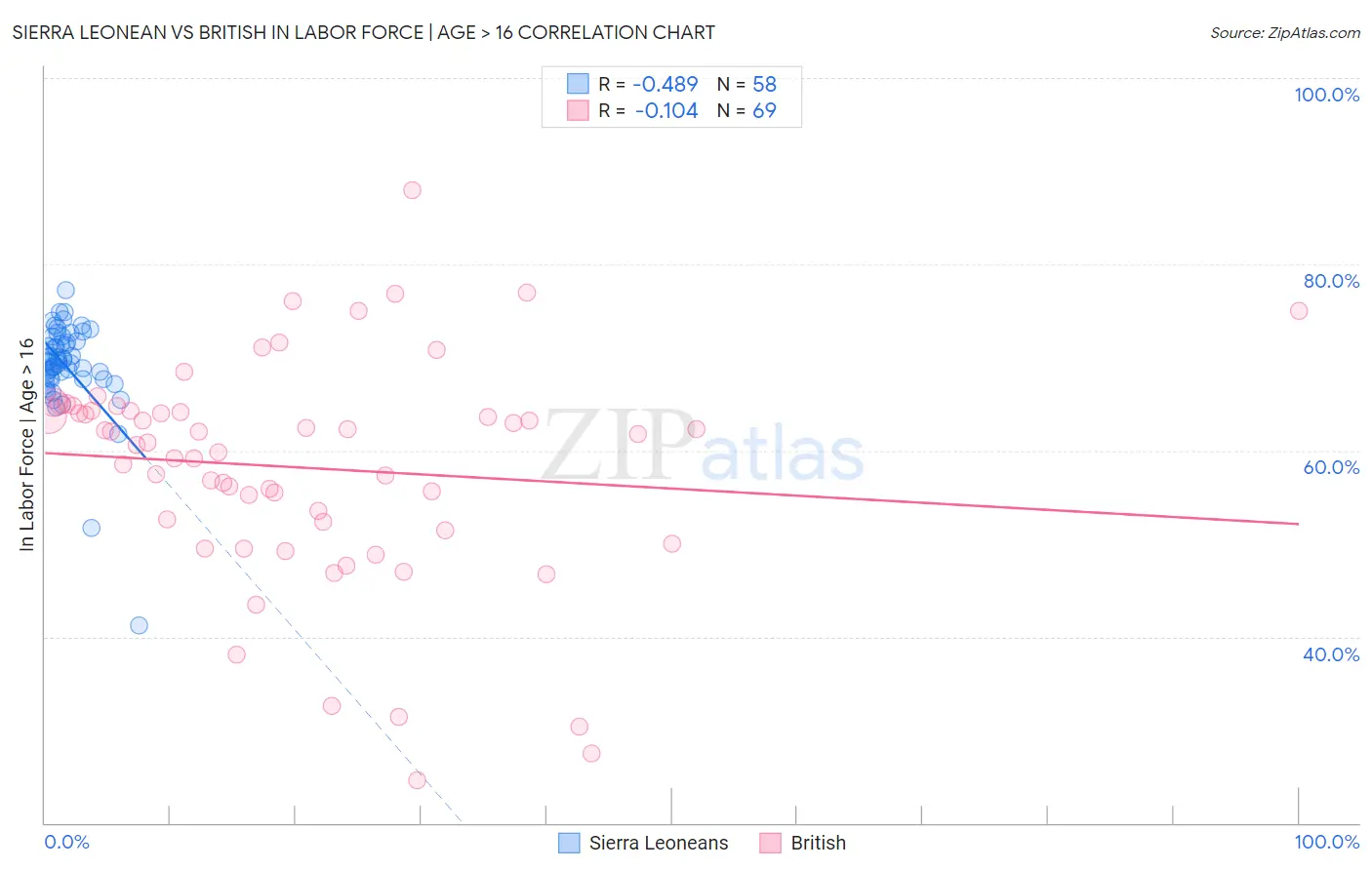 Sierra Leonean vs British In Labor Force | Age > 16