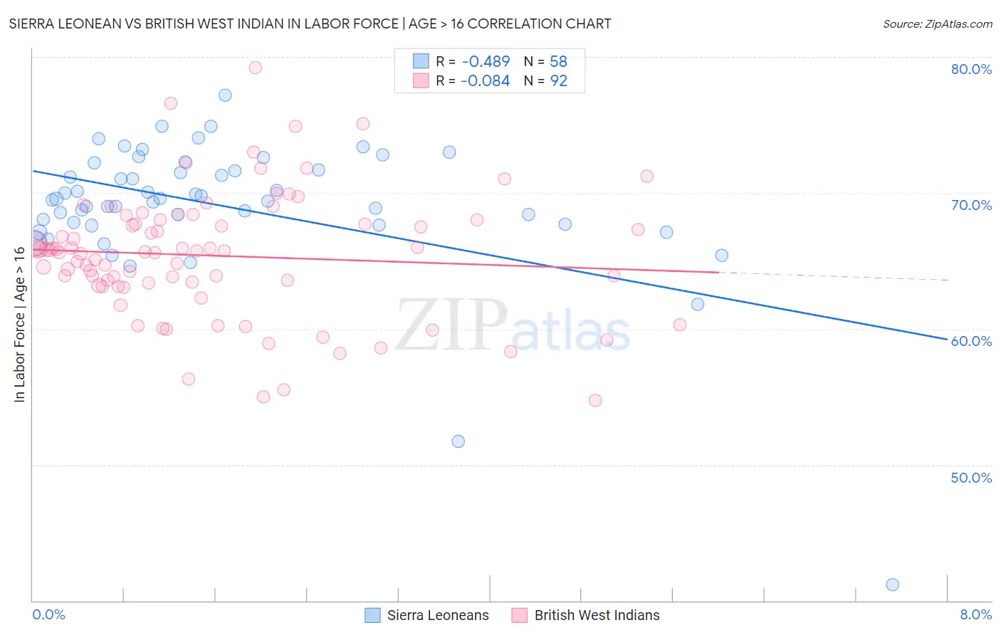 Sierra Leonean vs British West Indian In Labor Force | Age > 16