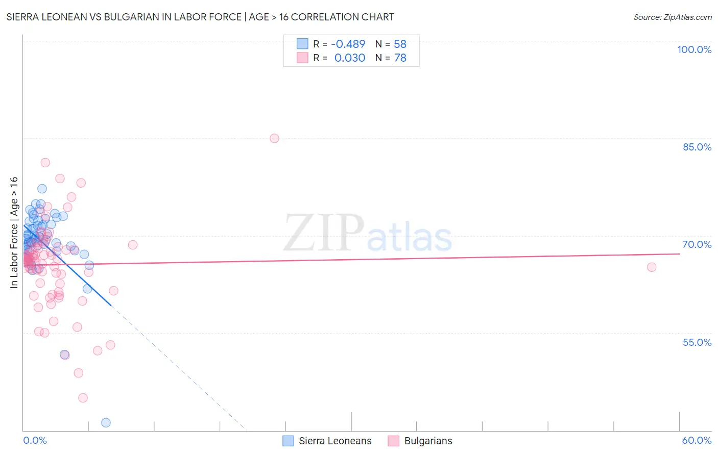 Sierra Leonean vs Bulgarian In Labor Force | Age > 16