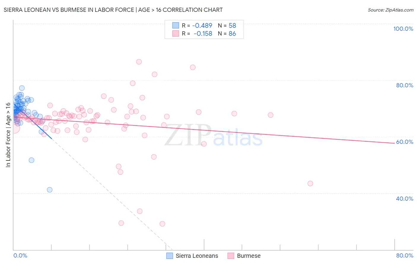 Sierra Leonean vs Burmese In Labor Force | Age > 16