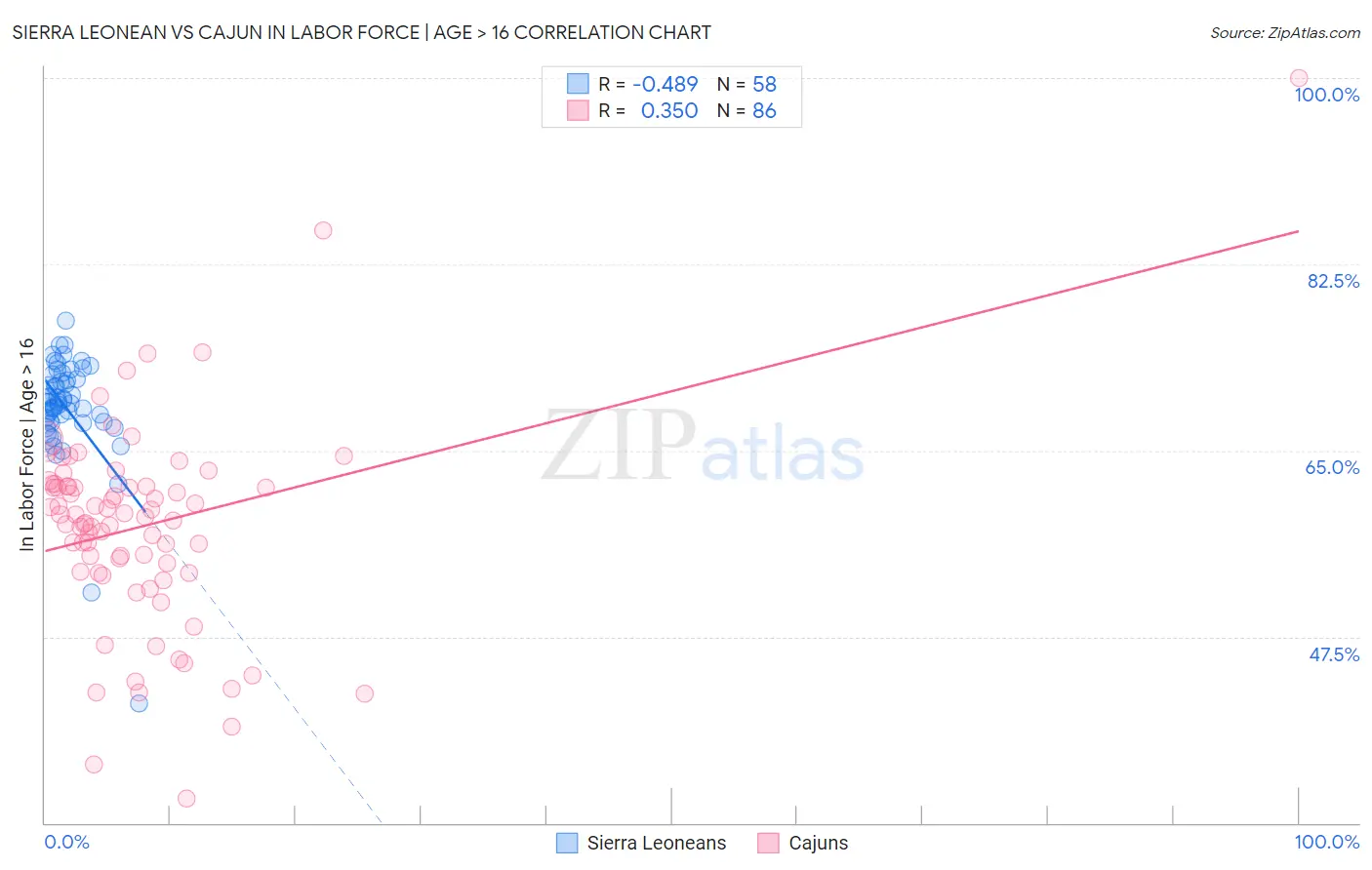 Sierra Leonean vs Cajun In Labor Force | Age > 16