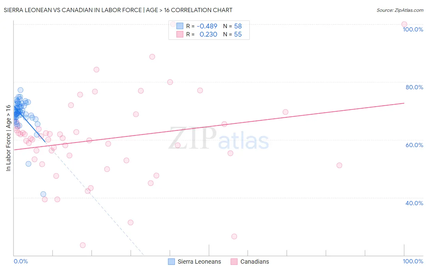 Sierra Leonean vs Canadian In Labor Force | Age > 16