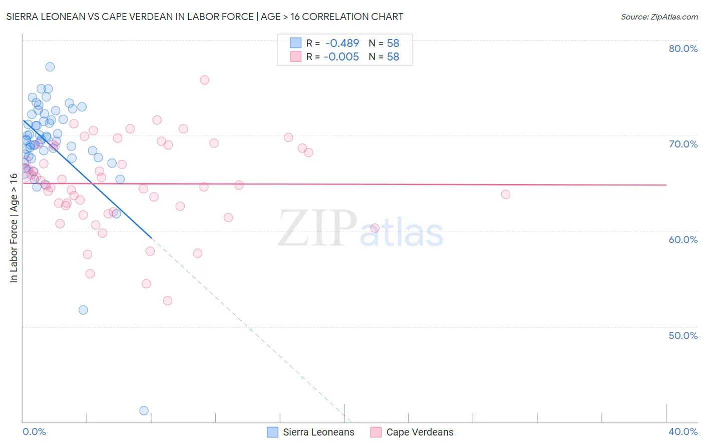 Sierra Leonean vs Cape Verdean In Labor Force | Age > 16