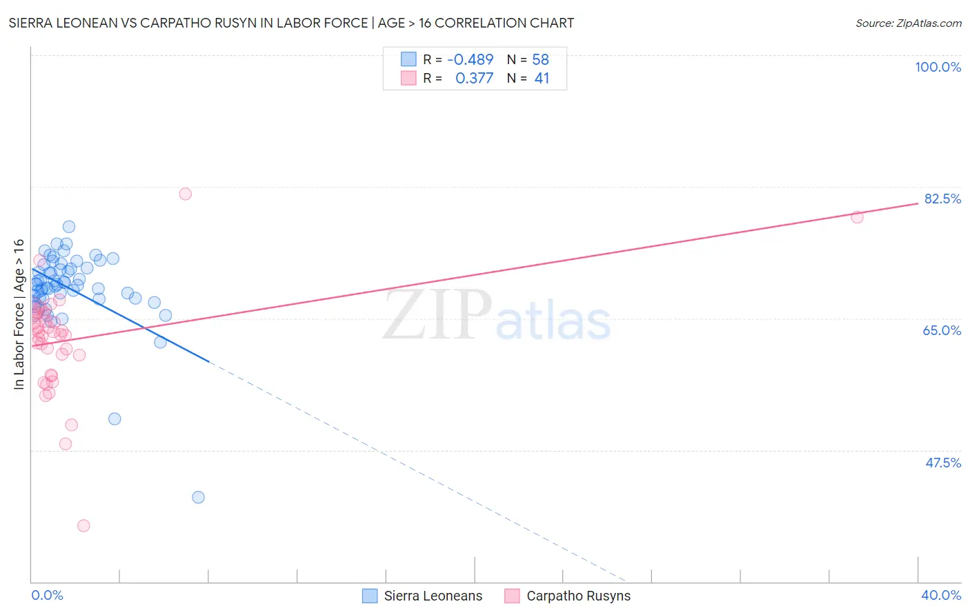 Sierra Leonean vs Carpatho Rusyn In Labor Force | Age > 16