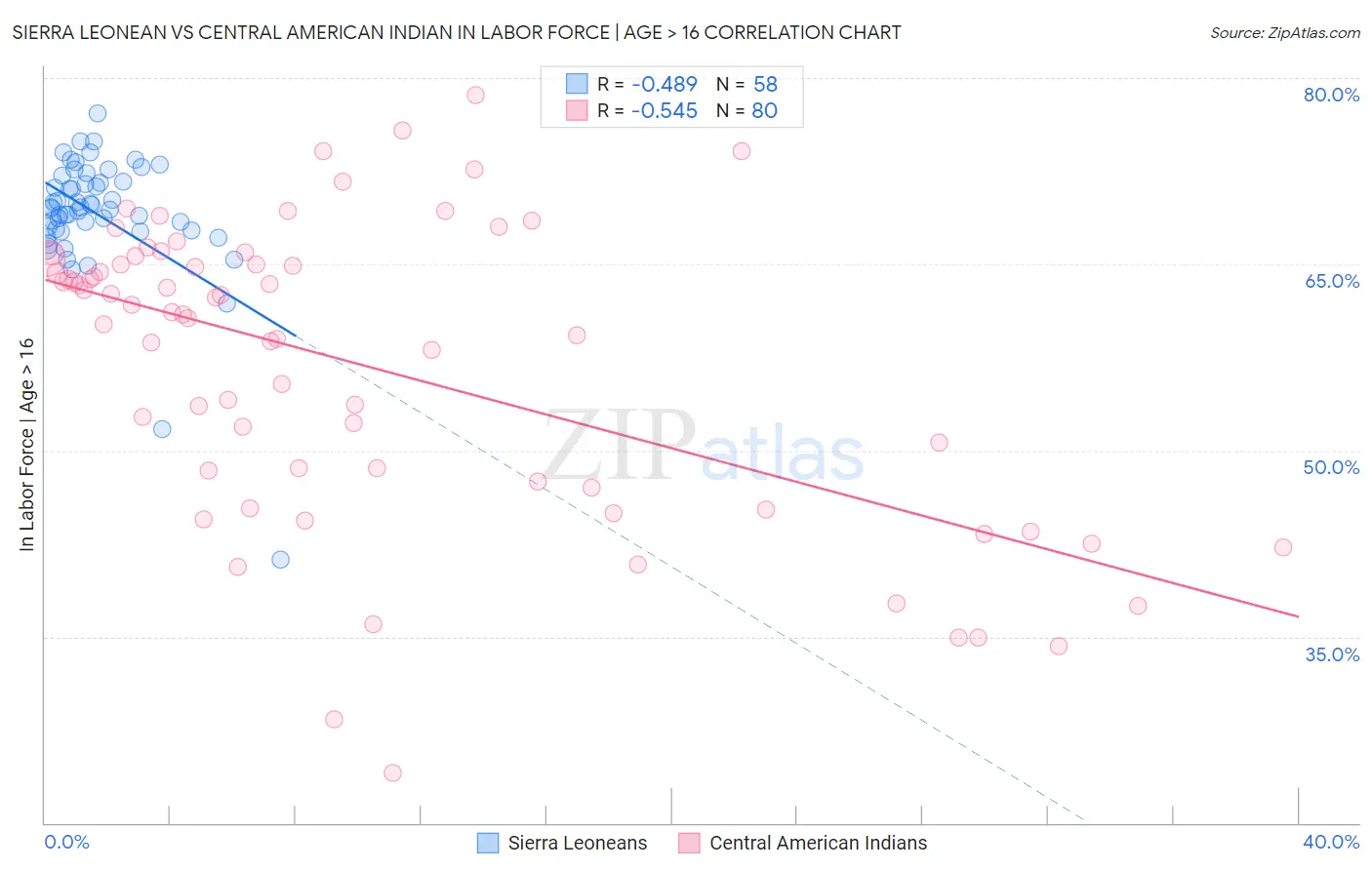 Sierra Leonean vs Central American Indian In Labor Force | Age > 16