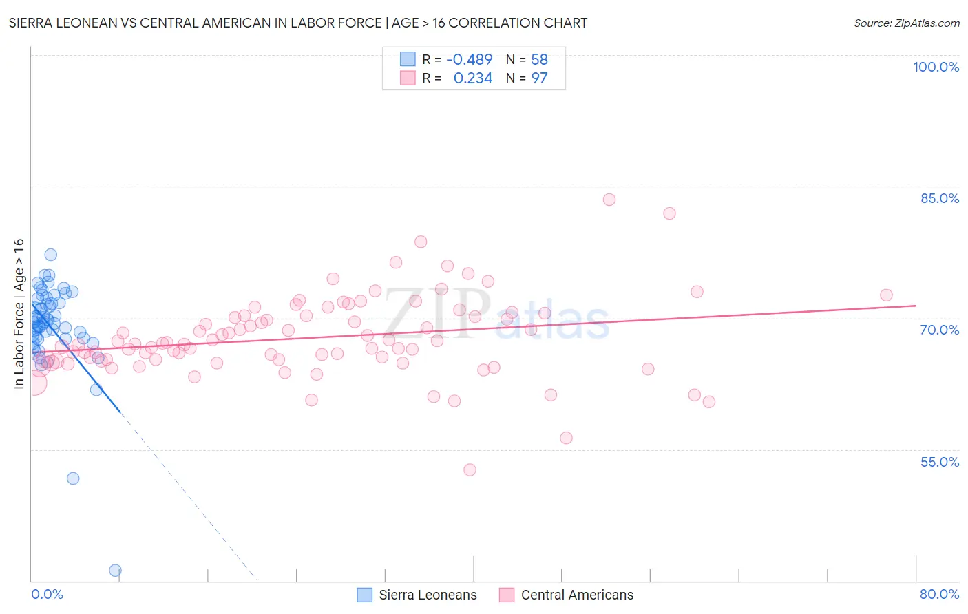 Sierra Leonean vs Central American In Labor Force | Age > 16