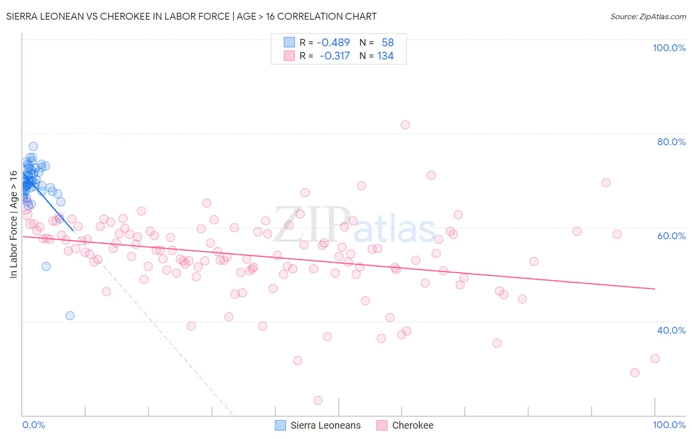 Sierra Leonean vs Cherokee In Labor Force | Age > 16