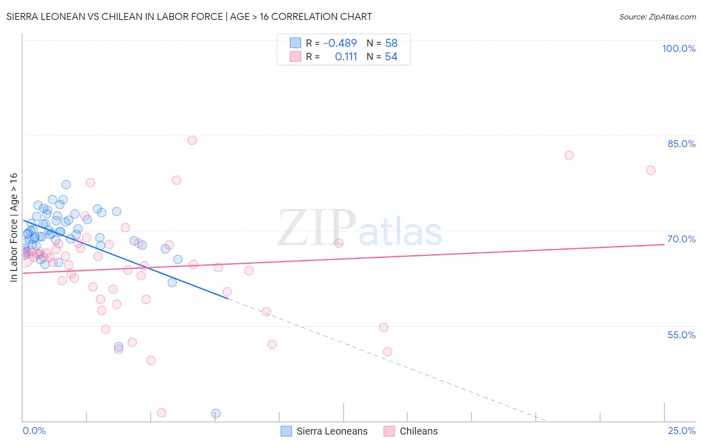 Sierra Leonean vs Chilean In Labor Force | Age > 16