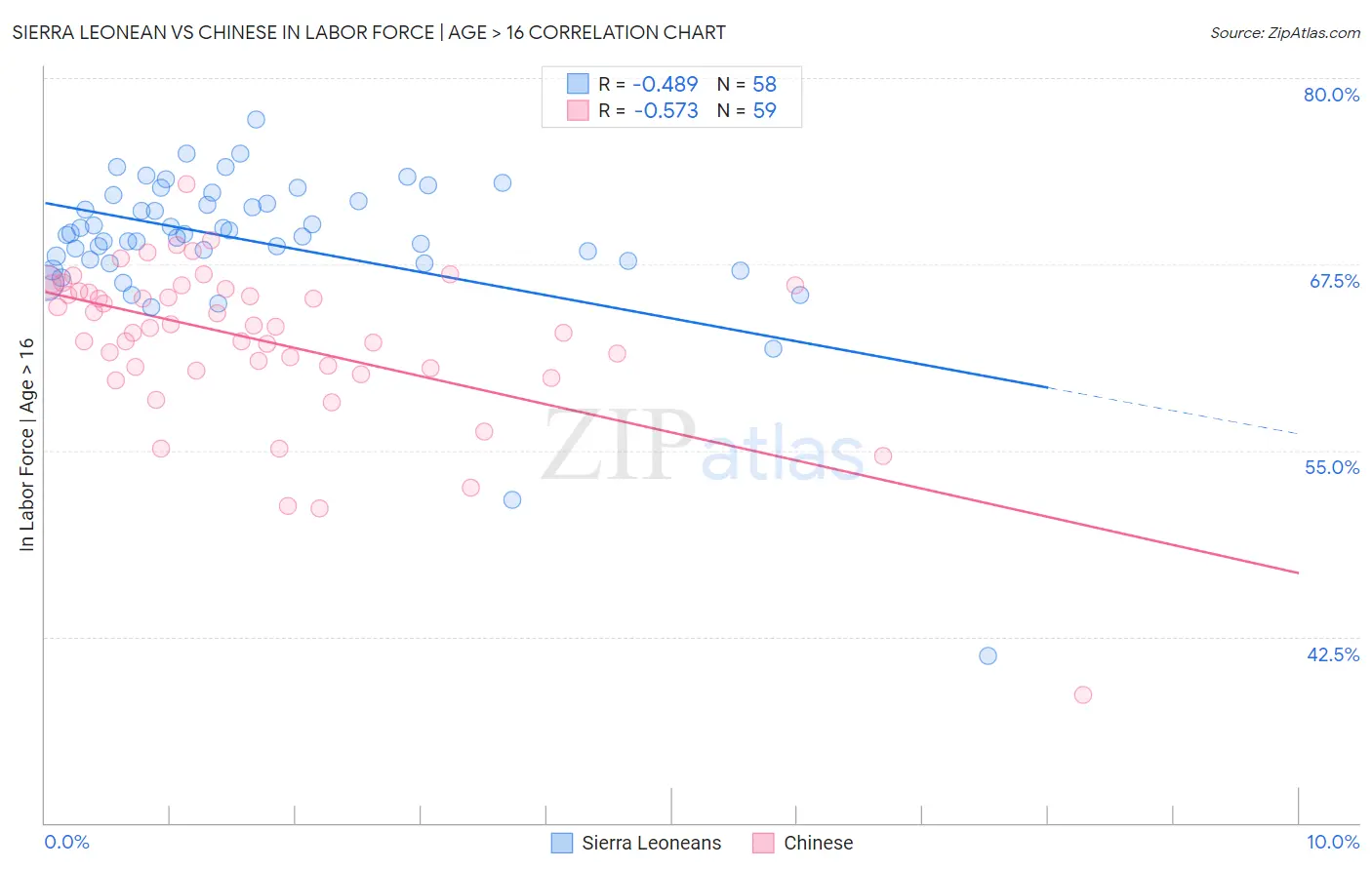 Sierra Leonean vs Chinese In Labor Force | Age > 16