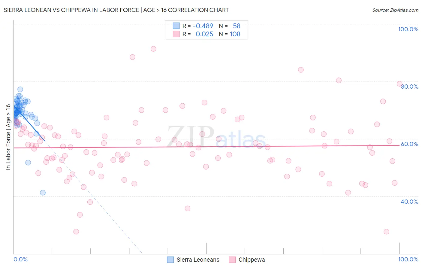 Sierra Leonean vs Chippewa In Labor Force | Age > 16