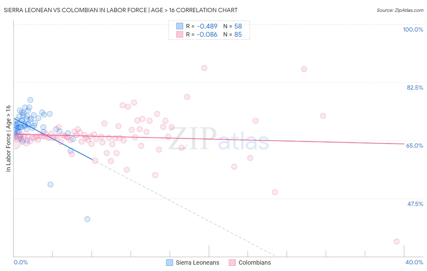 Sierra Leonean vs Colombian In Labor Force | Age > 16
