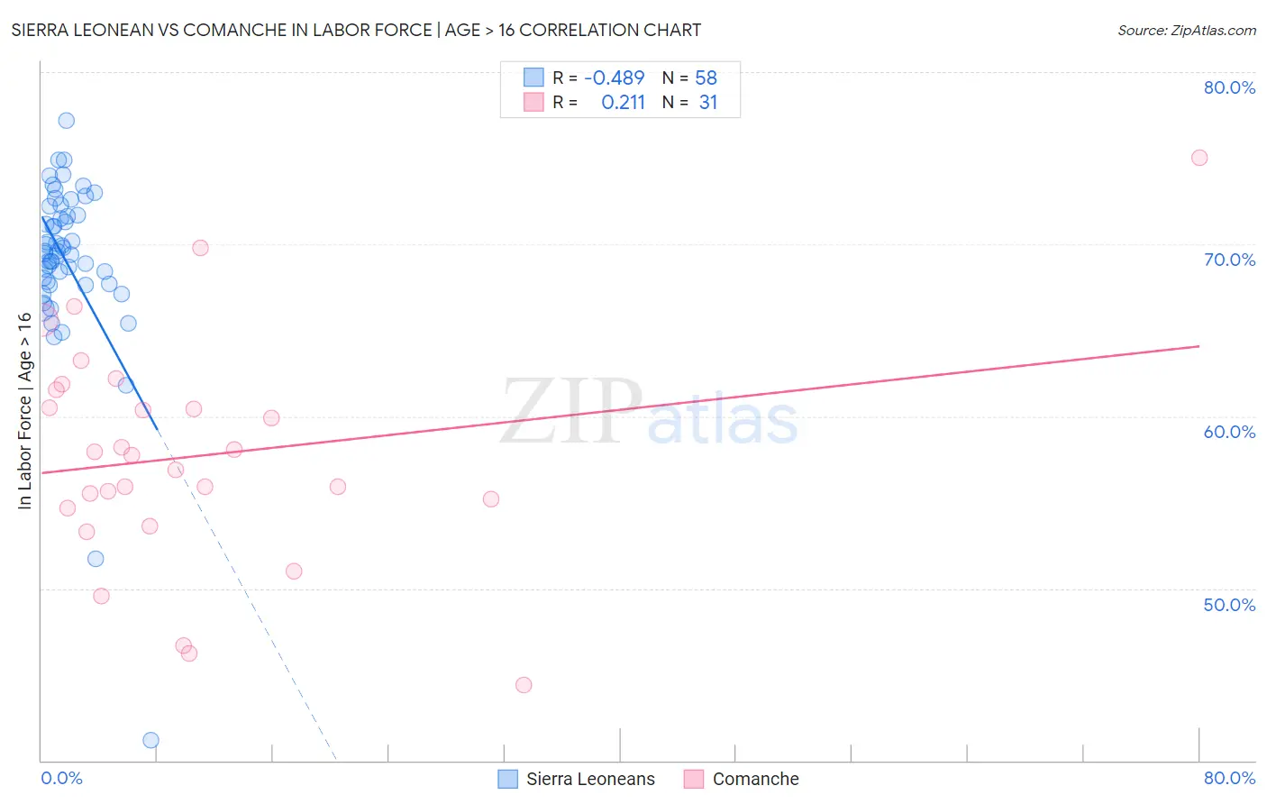 Sierra Leonean vs Comanche In Labor Force | Age > 16