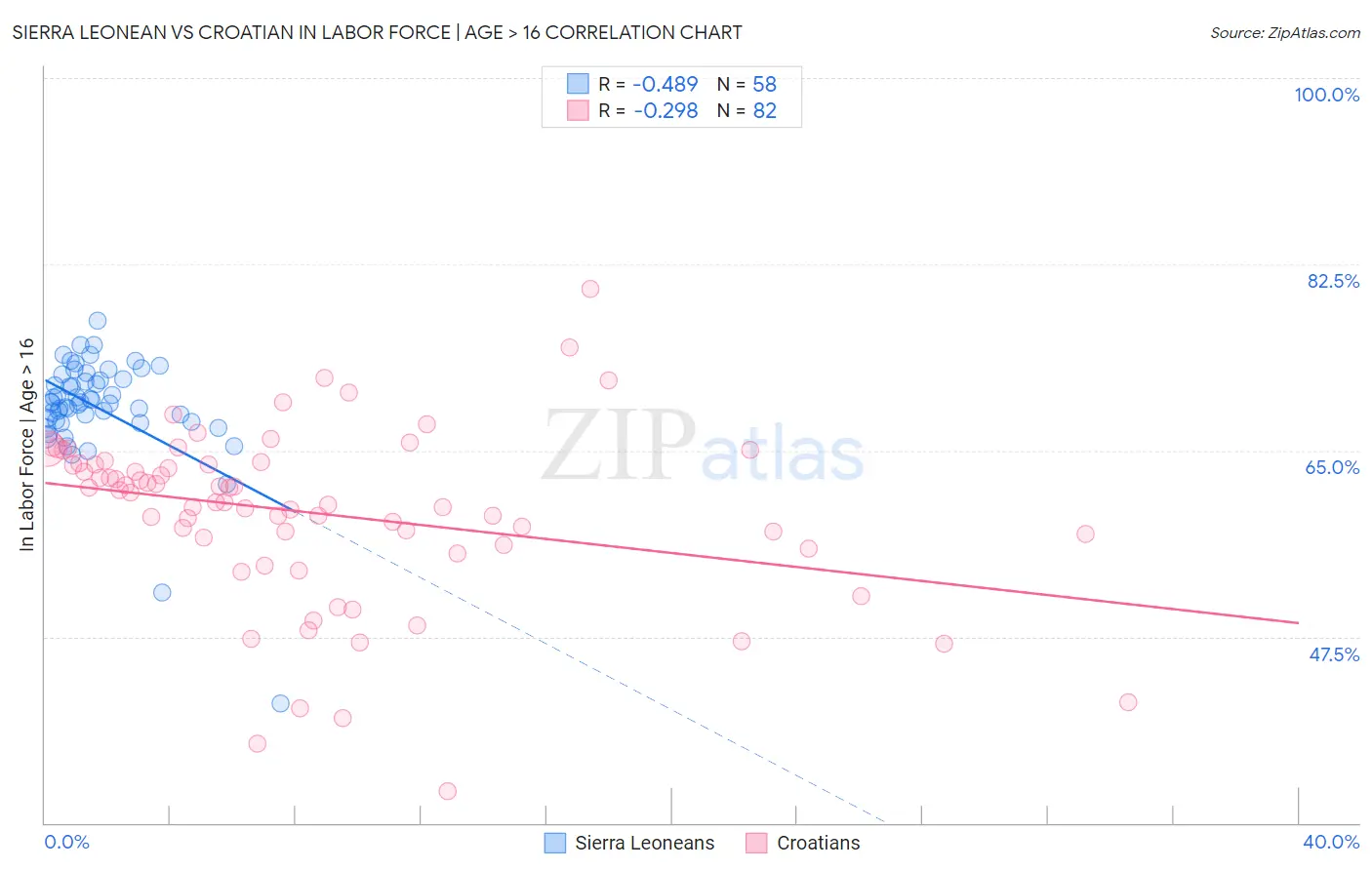 Sierra Leonean vs Croatian In Labor Force | Age > 16
