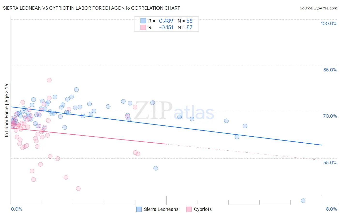Sierra Leonean vs Cypriot In Labor Force | Age > 16