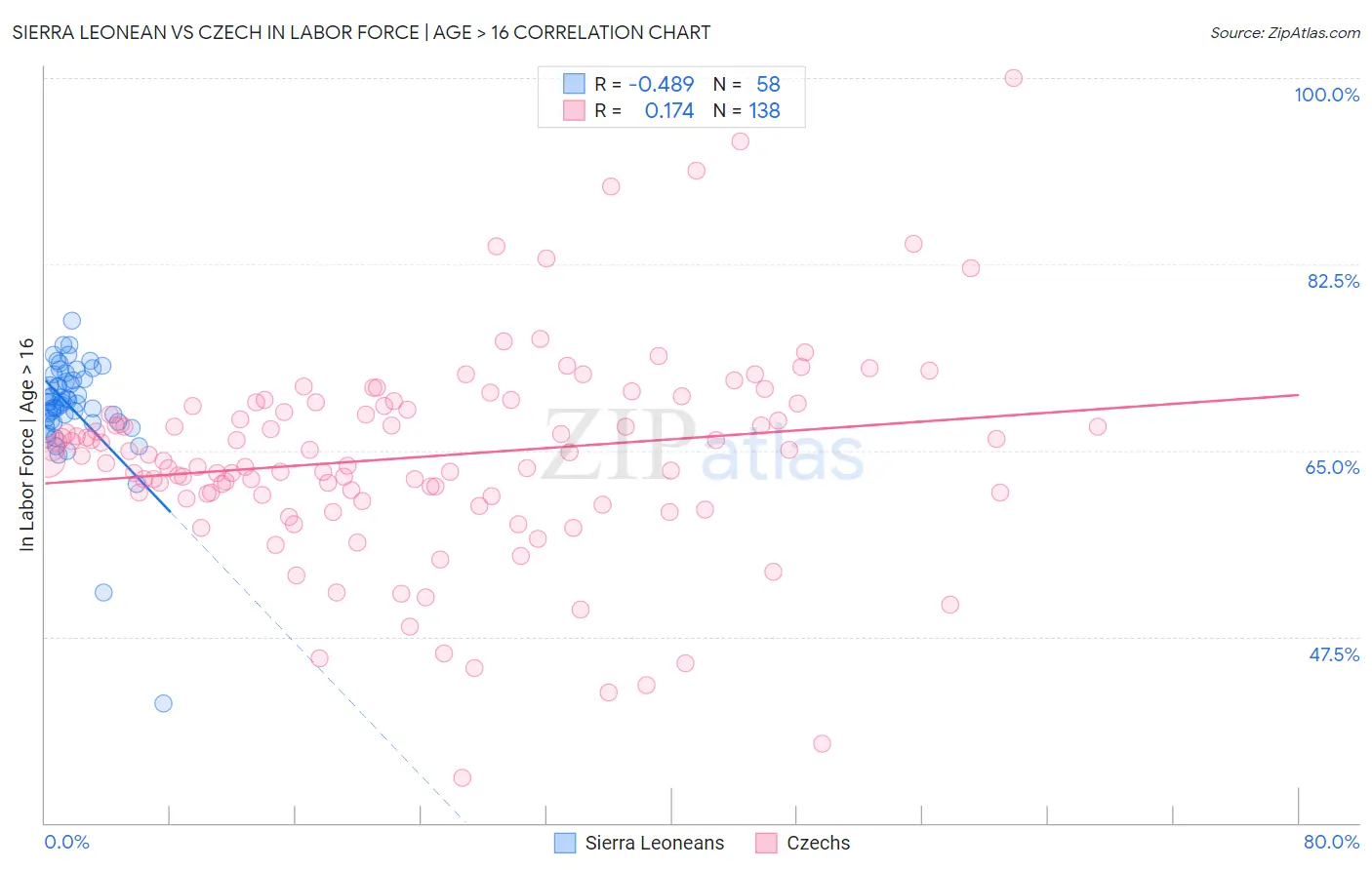 Sierra Leonean vs Czech In Labor Force | Age > 16