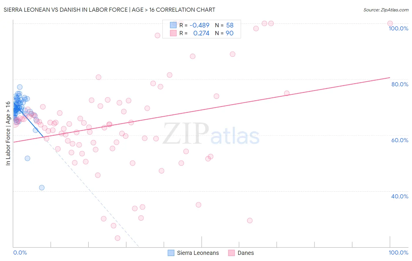 Sierra Leonean vs Danish In Labor Force | Age > 16