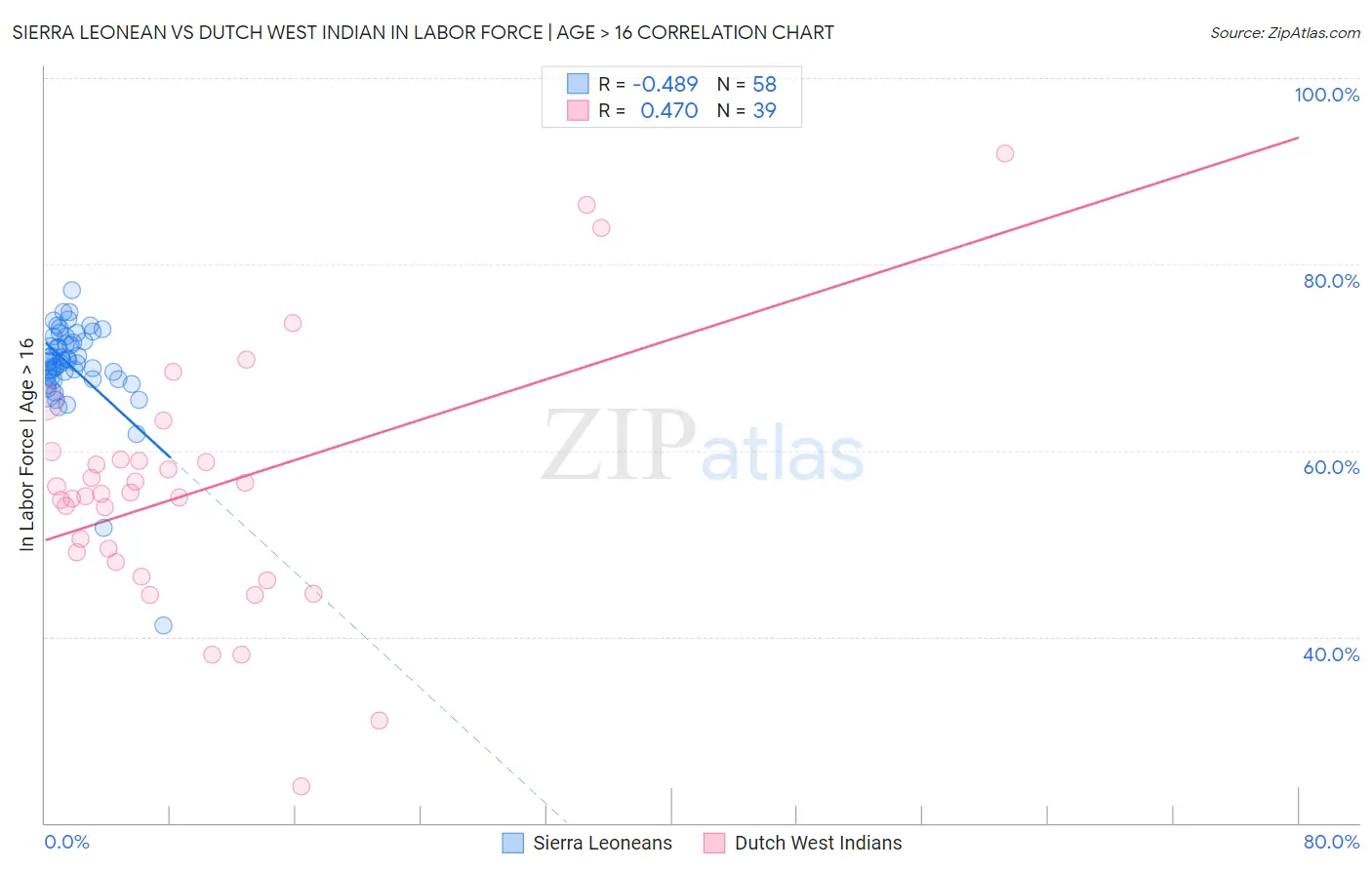 Sierra Leonean vs Dutch West Indian In Labor Force | Age > 16