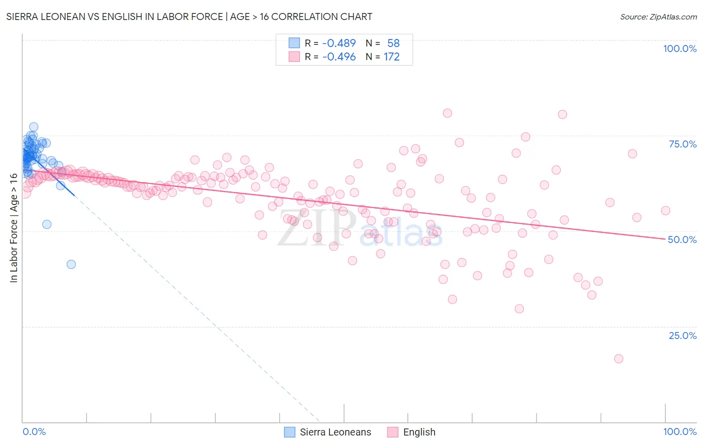 Sierra Leonean vs English In Labor Force | Age > 16