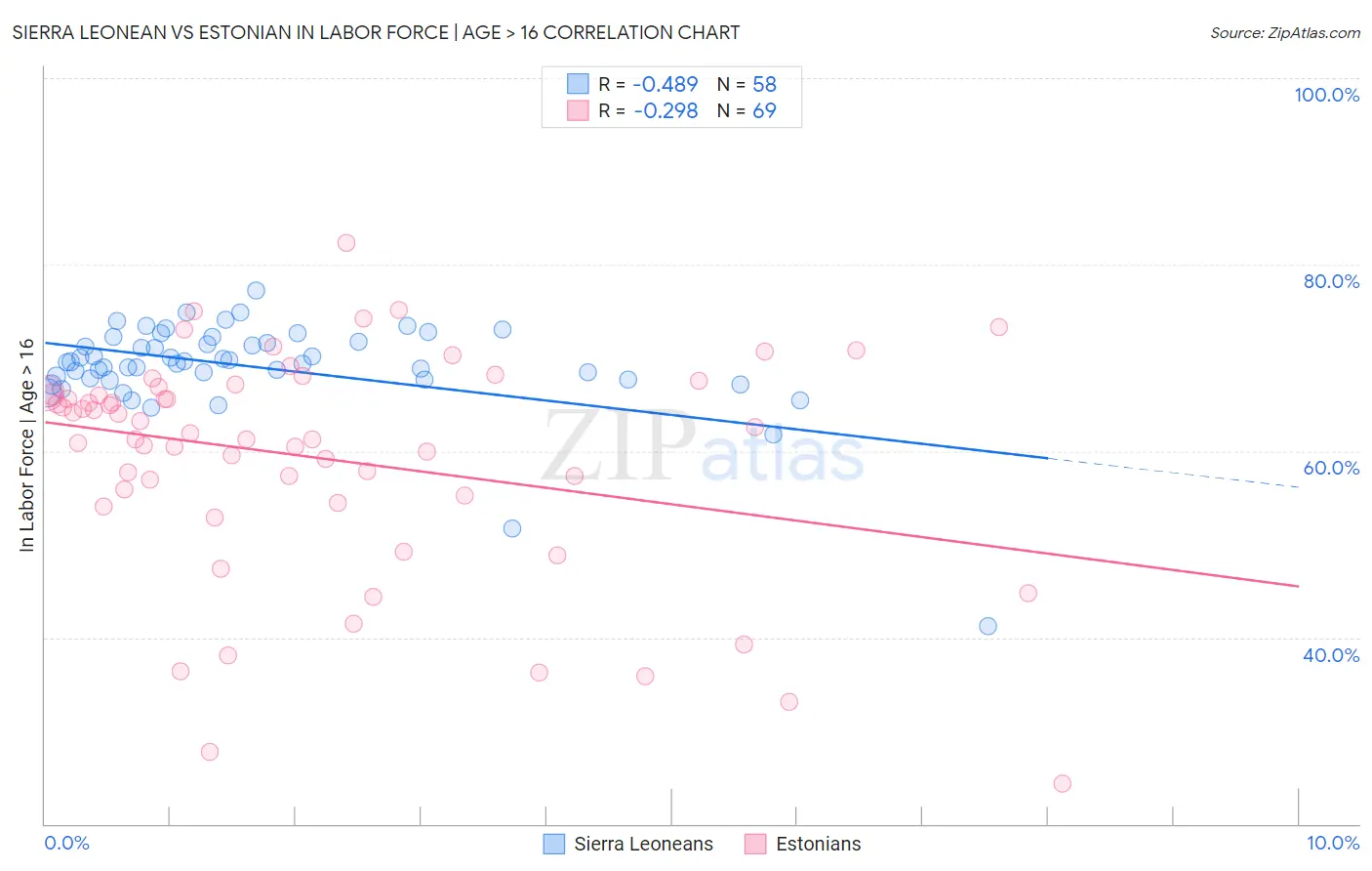 Sierra Leonean vs Estonian In Labor Force | Age > 16