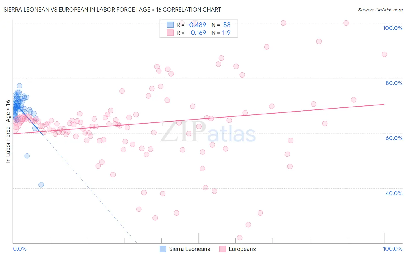 Sierra Leonean vs European In Labor Force | Age > 16