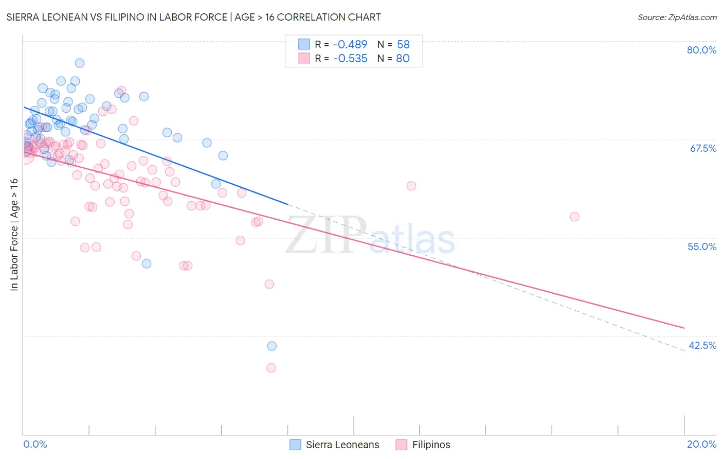 Sierra Leonean vs Filipino In Labor Force | Age > 16