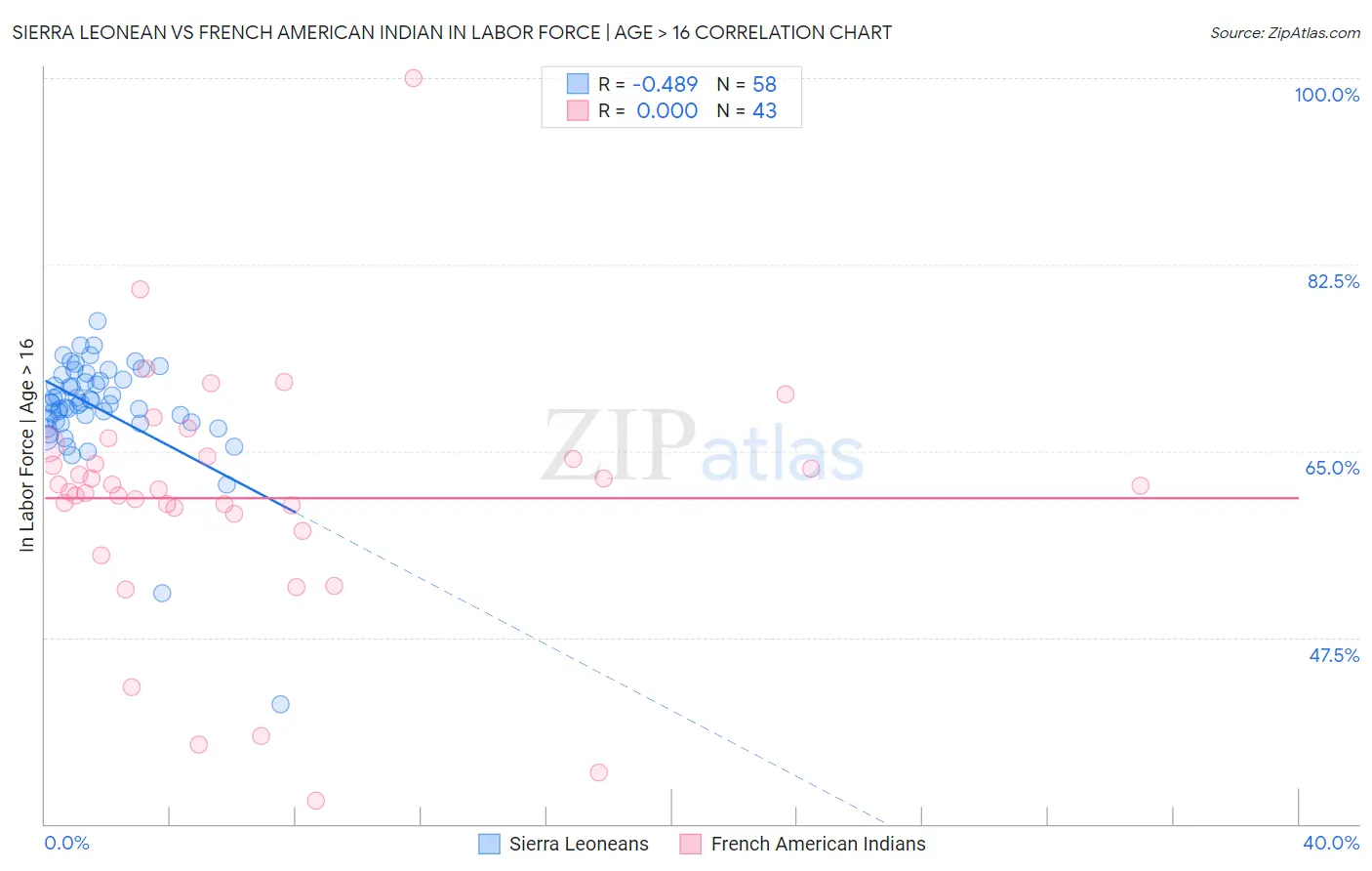 Sierra Leonean vs French American Indian In Labor Force | Age > 16