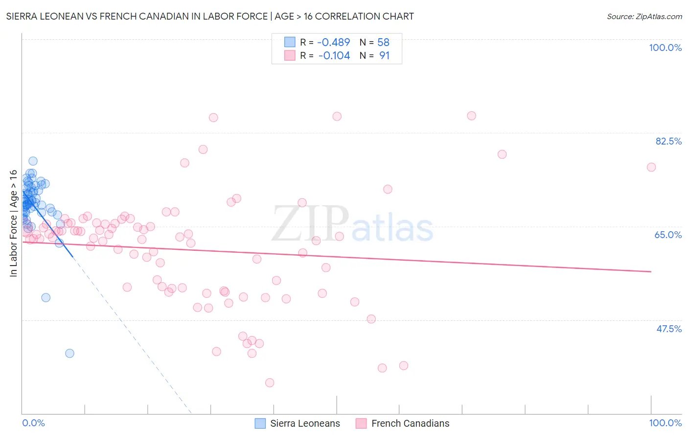 Sierra Leonean vs French Canadian In Labor Force | Age > 16