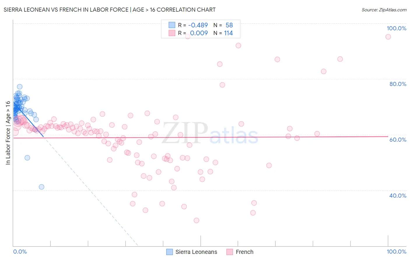 Sierra Leonean vs French In Labor Force | Age > 16