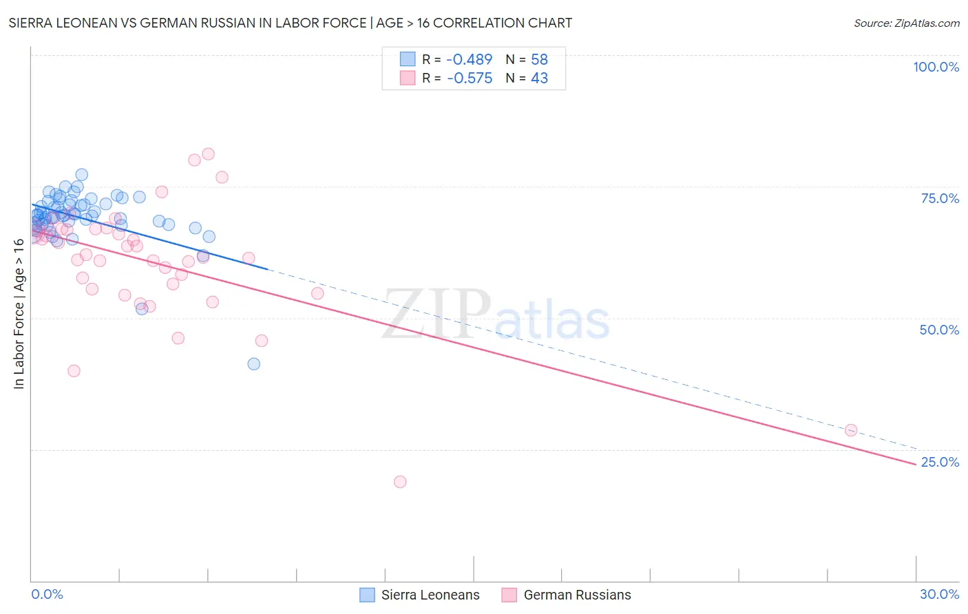 Sierra Leonean vs German Russian In Labor Force | Age > 16