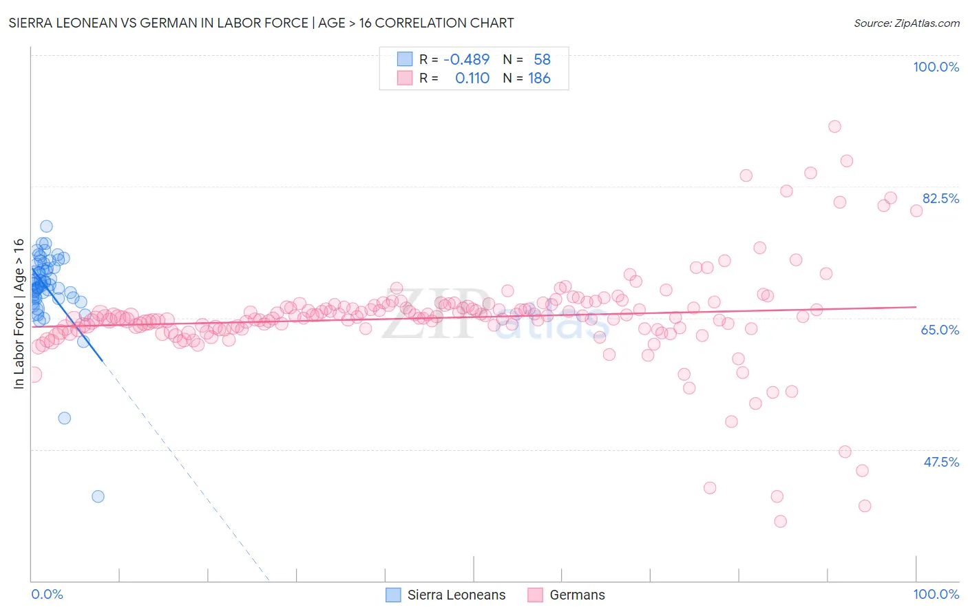 Sierra Leonean vs German In Labor Force | Age > 16