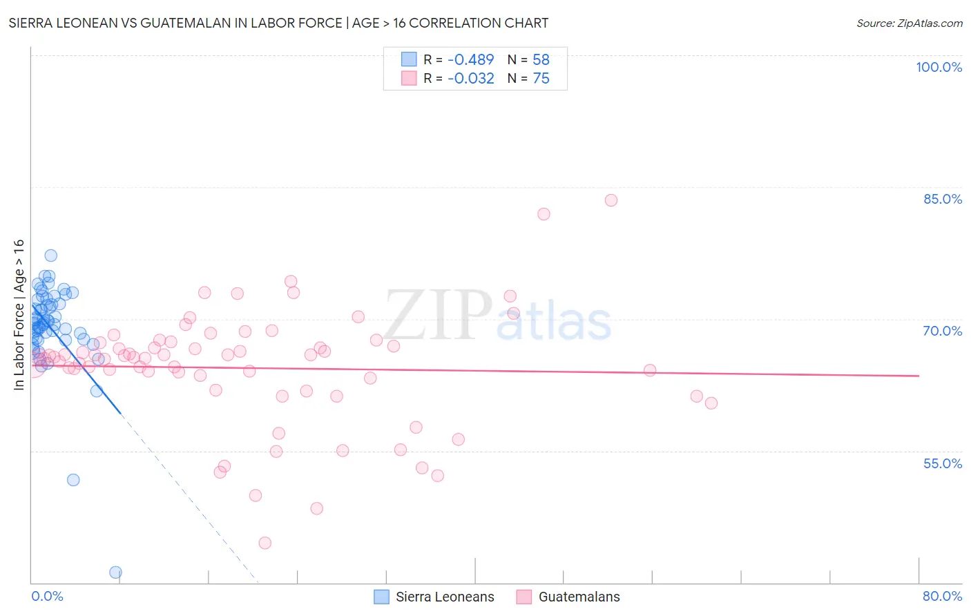Sierra Leonean vs Guatemalan In Labor Force | Age > 16