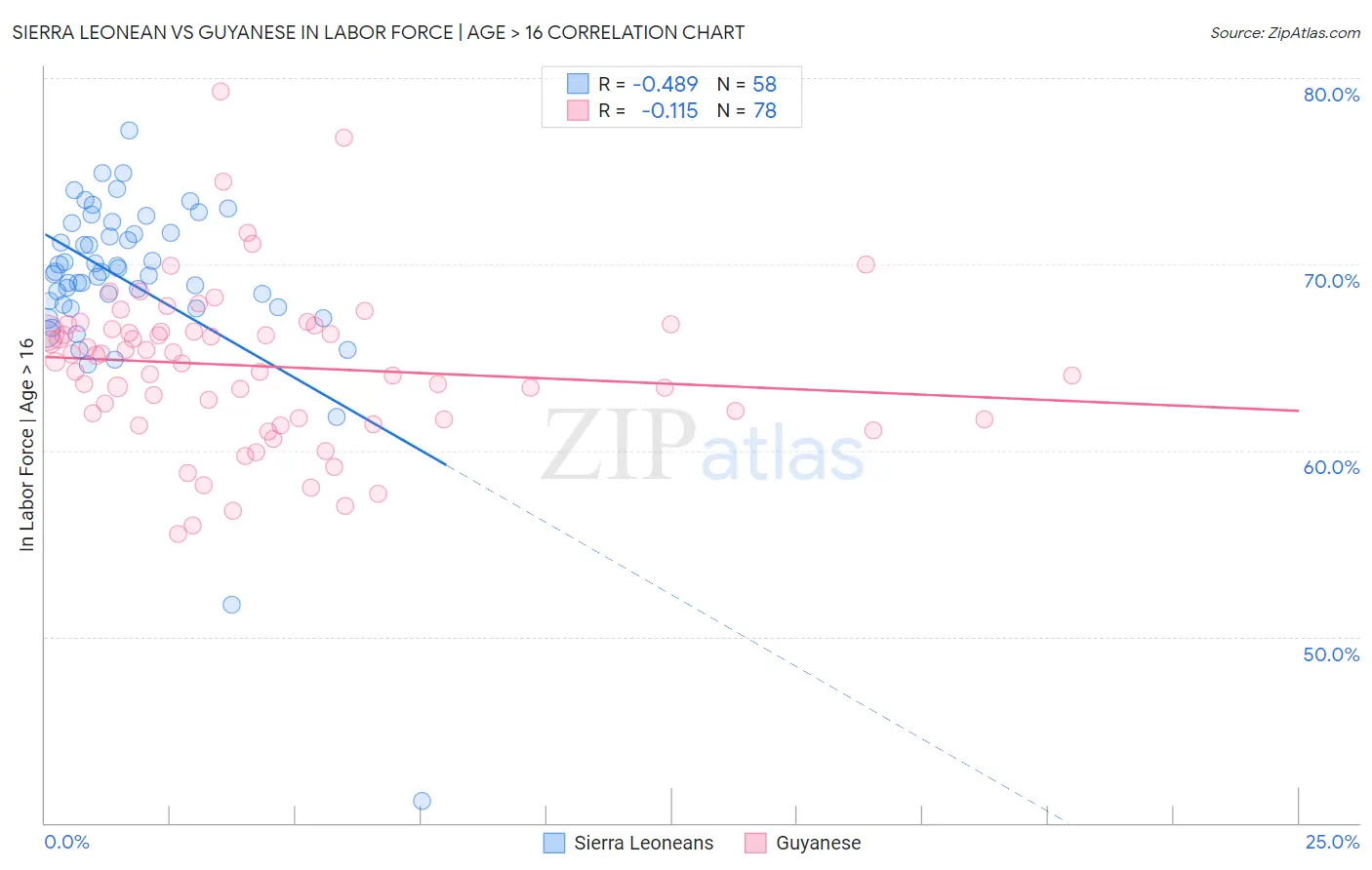 Sierra Leonean vs Guyanese In Labor Force | Age > 16