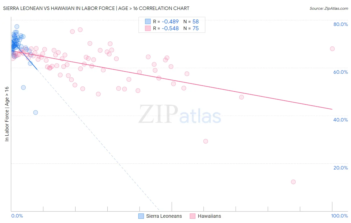 Sierra Leonean vs Hawaiian In Labor Force | Age > 16