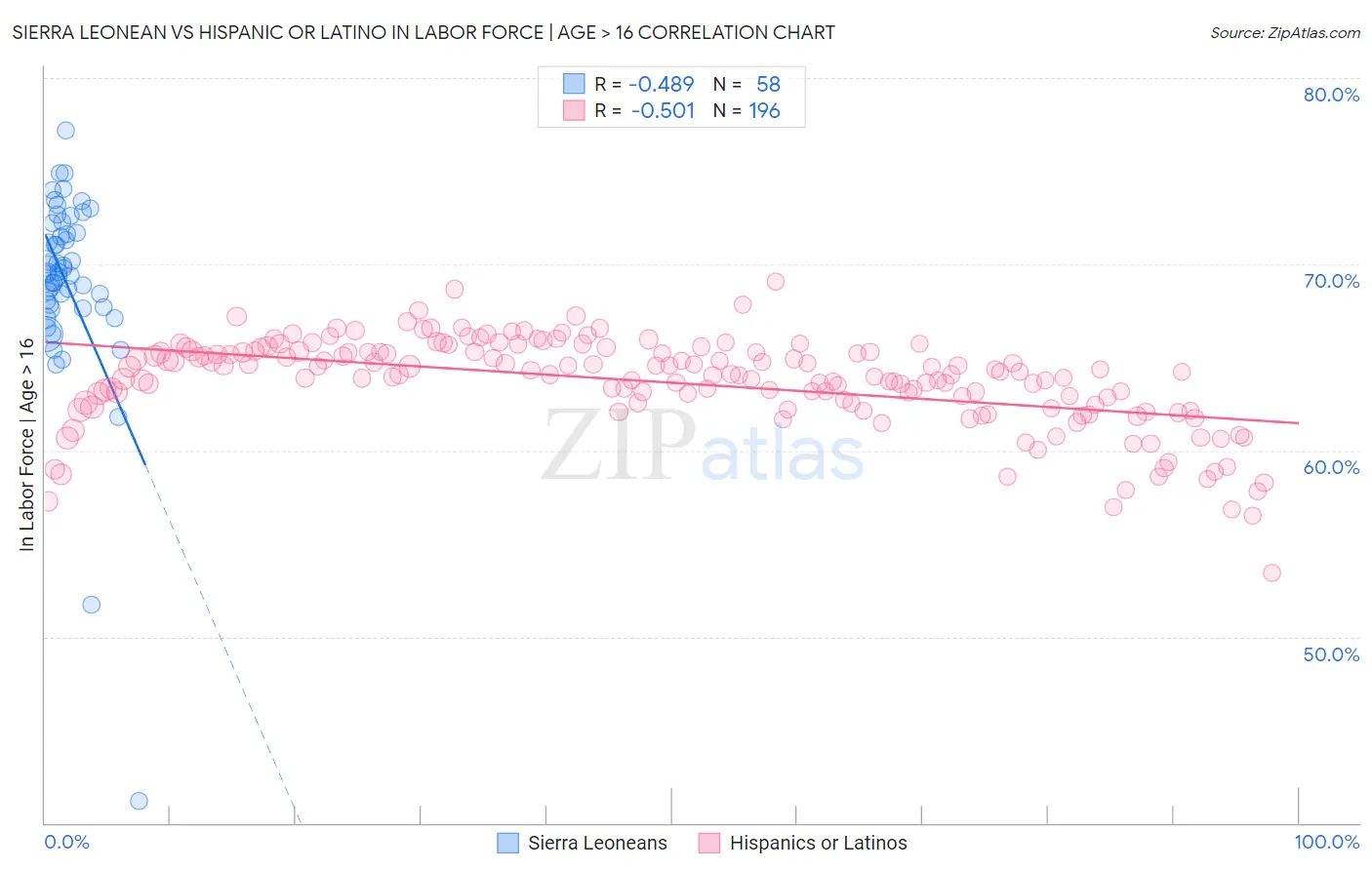 Sierra Leonean vs Hispanic or Latino In Labor Force | Age > 16