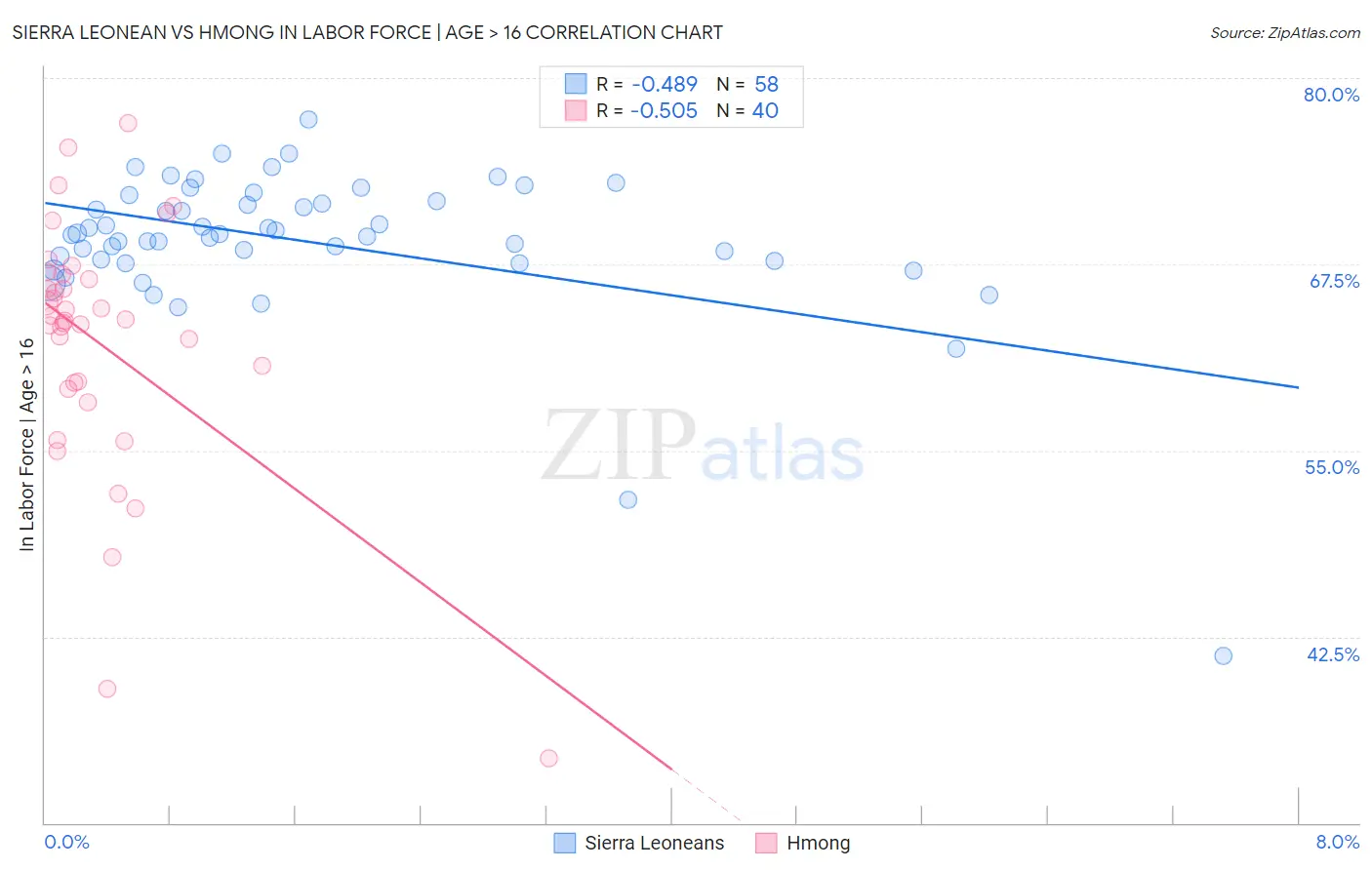 Sierra Leonean vs Hmong In Labor Force | Age > 16