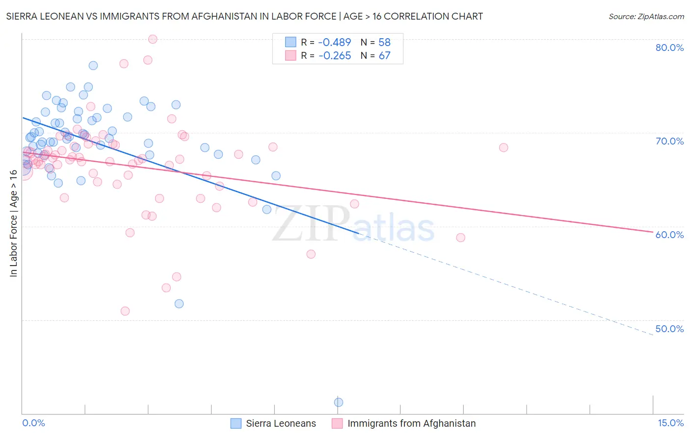 Sierra Leonean vs Immigrants from Afghanistan In Labor Force | Age > 16
