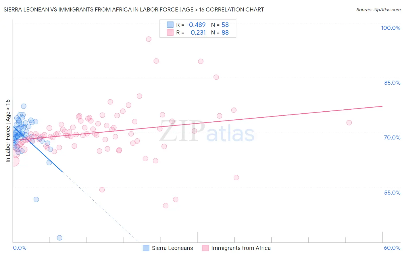 Sierra Leonean vs Immigrants from Africa In Labor Force | Age > 16