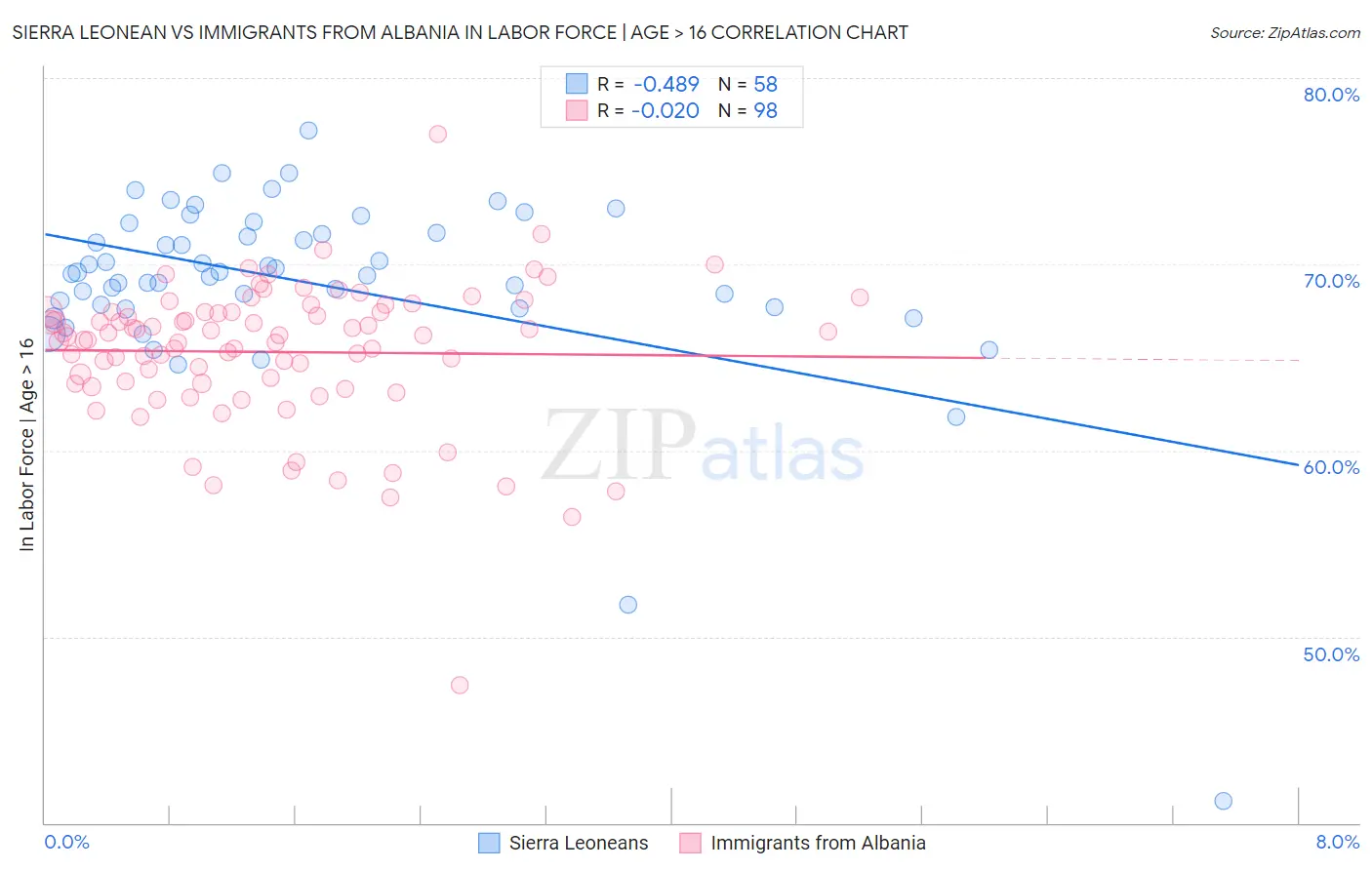 Sierra Leonean vs Immigrants from Albania In Labor Force | Age > 16