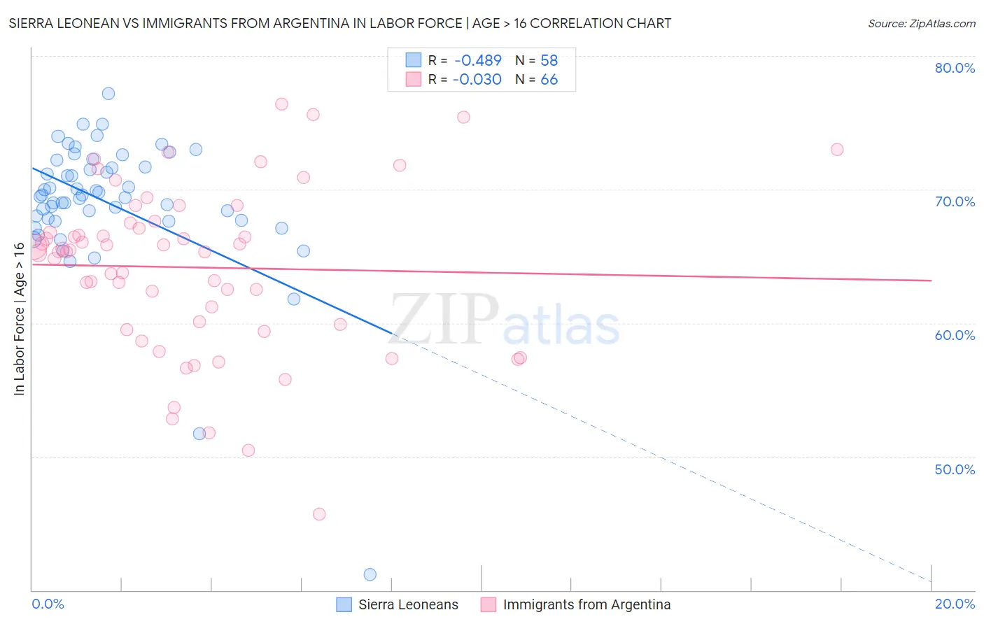 Sierra Leonean vs Immigrants from Argentina In Labor Force | Age > 16