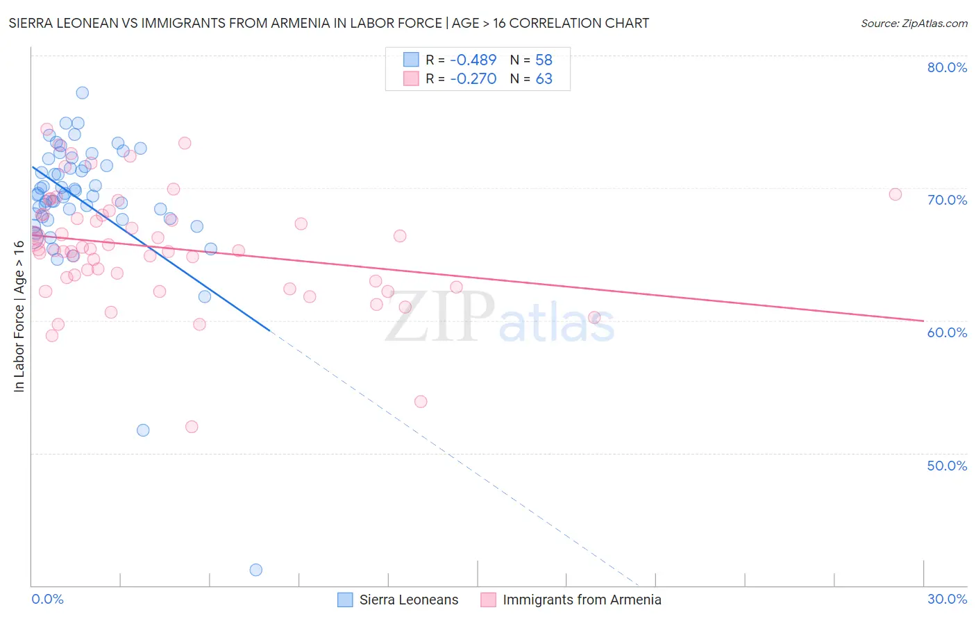 Sierra Leonean vs Immigrants from Armenia In Labor Force | Age > 16