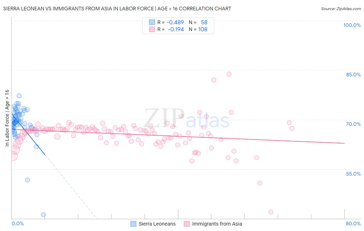 Sierra Leonean vs Immigrants from Asia In Labor Force | Age > 16
